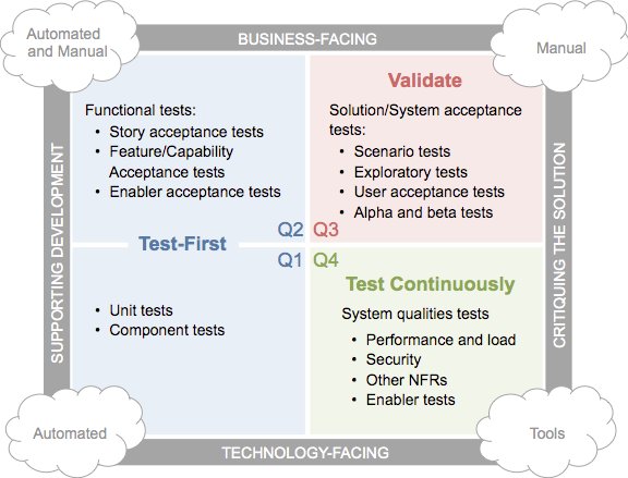 Image for post: Agile testing: the first quadrant